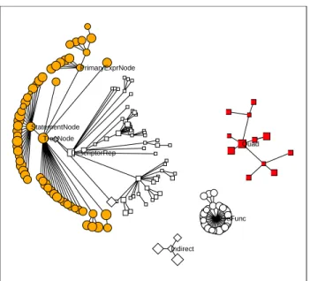 Figure 2: The class inheritance hierarchy of the P5CC com- com-piler, where the size of a node is proportional to the log of the number of MRs that touch the class