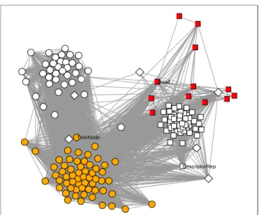 Figure 4: Cluster analysis of classes based on MR relationships.