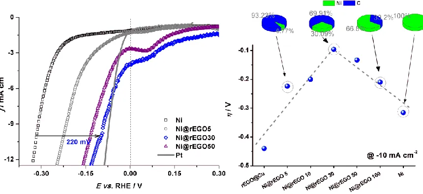 Figure 4. Left: Selected LSV curves for Ni@rCGO composite catalysts. LSV curve for Ni deposited on Cu is provided for reference (as a note, on rCGO-modified Cu electrode HER commences at potentials well below −0.3 V vs