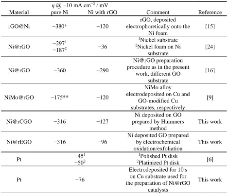 Table 1. HER overpotentials (η) for the graphene-supported Ni-based HER electrocatalysts reported previously in comparison with the activities of the catalyst prepared in this work