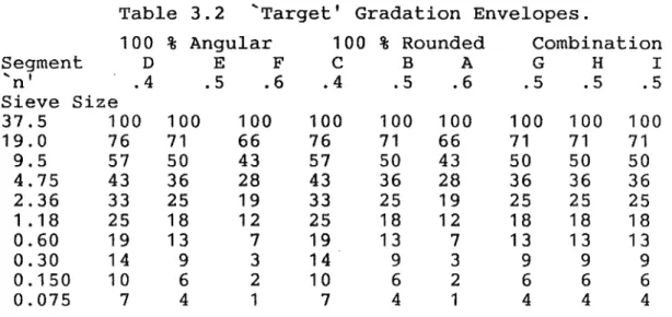 Table  3.2  "Target'  Gradation  Envelopes. 
