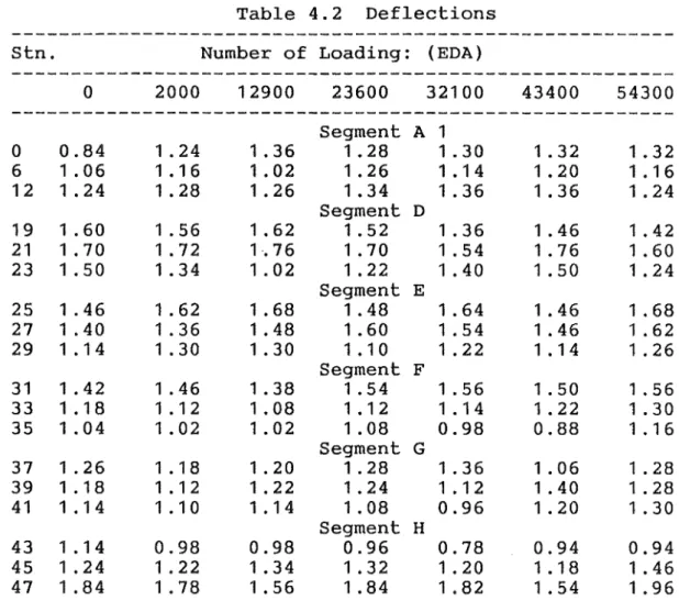 Table  4.2  Deflections 