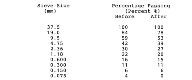 Table  5.4  Grading  Envelopes 