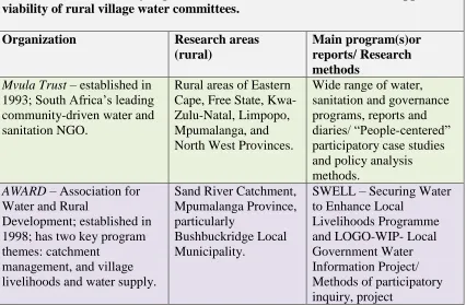 Table 4. Four civil society organizations (NGOs) in South Africa that support the viability of rural village water committees