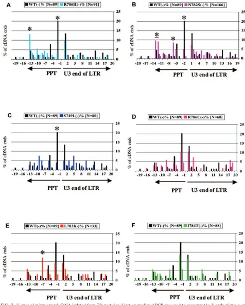 FIG. 7. 3�cDNA produced by wild-type Tf1-terminated at each position within a 40 bp window was shown in a histogram