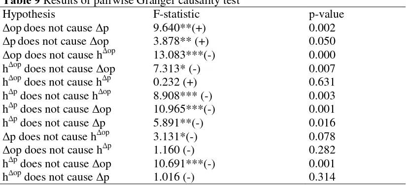 Table 9 Results of pairwise Granger causality test  