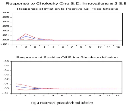 Fig. 4 shows the IRFs of positive oil price shock and inflation.  