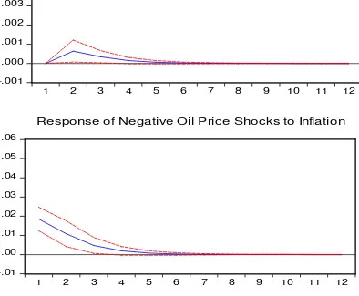 Table 11 reports variance decompositions of positive and negative oil price shocks in 