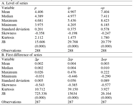 Table 2 Descriptive statistics: 1993M01-2016M12. 