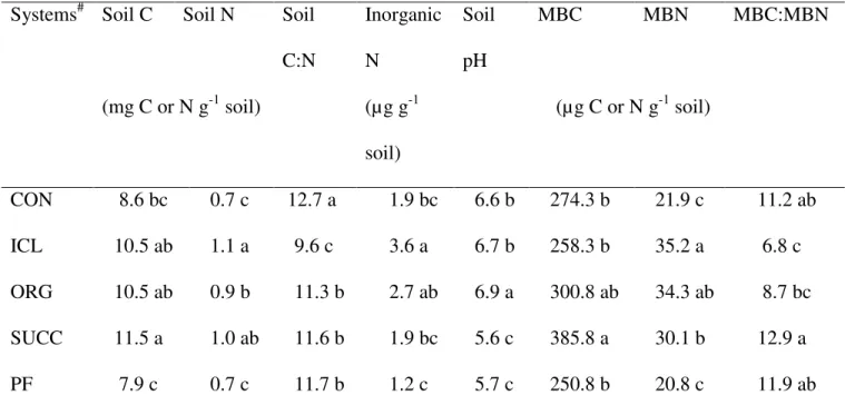 Table 1. Selected soil chemical and microbiological properties of five different farming systems
