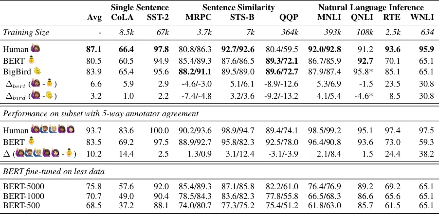 Table 1: GLUE test set results. The Humanand BigBird respectively. The starred(*) numbers for BigBird on QNLI show performance on the new version ofQNLI, while all other QNLI numbers are on the original version