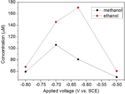Figure 7.  Concentration of methanol and ethanol at various applied voltage in CO2 photoelectrochemical reduction