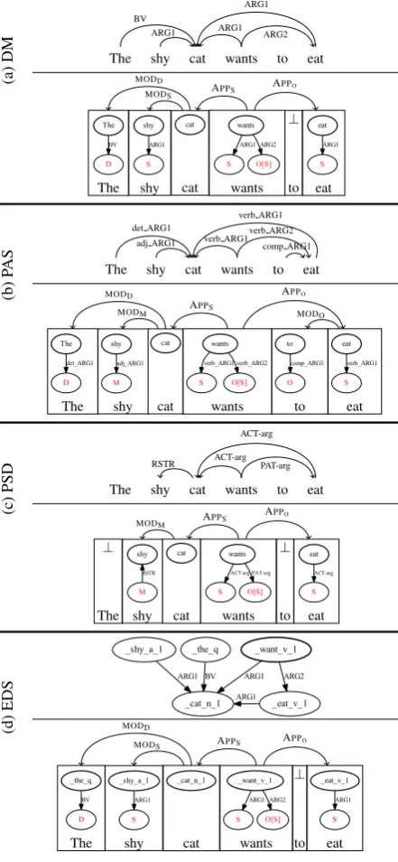Figure 3: AMR (a) and PAS (b) for Giraffes are tall.