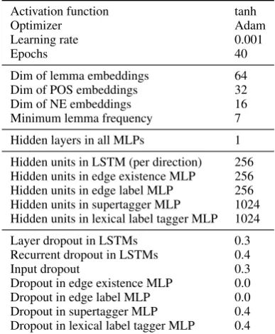 Table 6: Common hyperparameters used in all experi-ments.