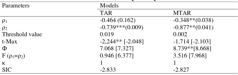 Table 6 Estimated results of TAR and MTAR models, 2006Q1-2017Q4. 
