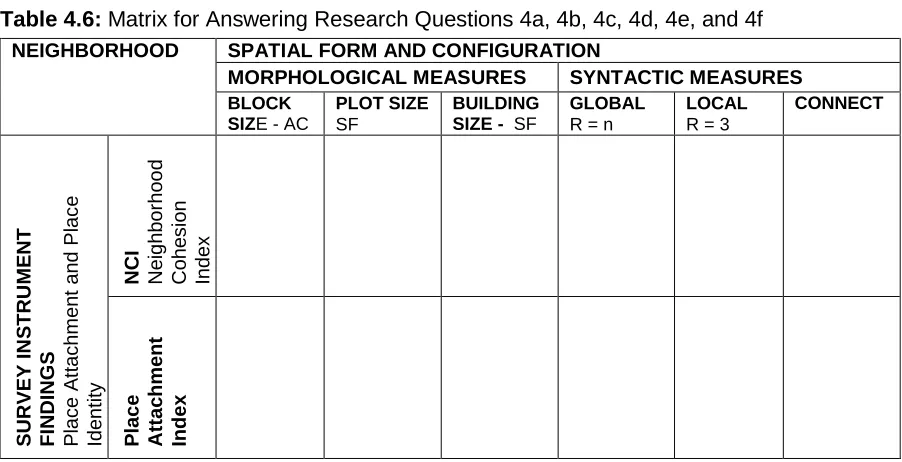 Table 4.6: Matrix for Answering Research Questions 4a, 4b, 4c, 4d, 4e, and 4f 