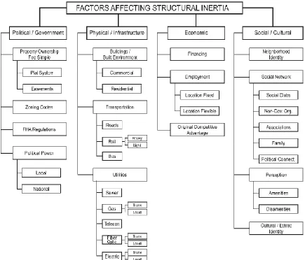 Figure 2.2: Diagram of Factors Affecting Urban Structural Inertia 