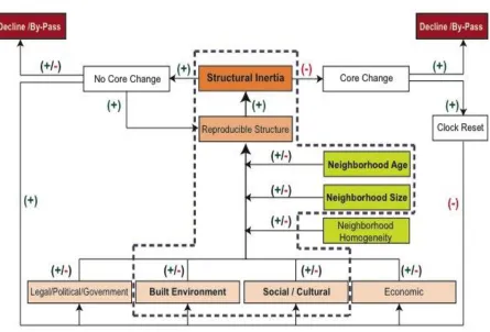 Figure 3.1: Urban Structural Inertia Model (Dashed line indicates scope of Study) 