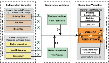 Figure 3.2: Conceptual Diagram 