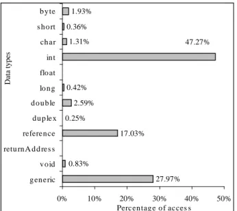 Figure 1 shows the distribution of data accesses by type.