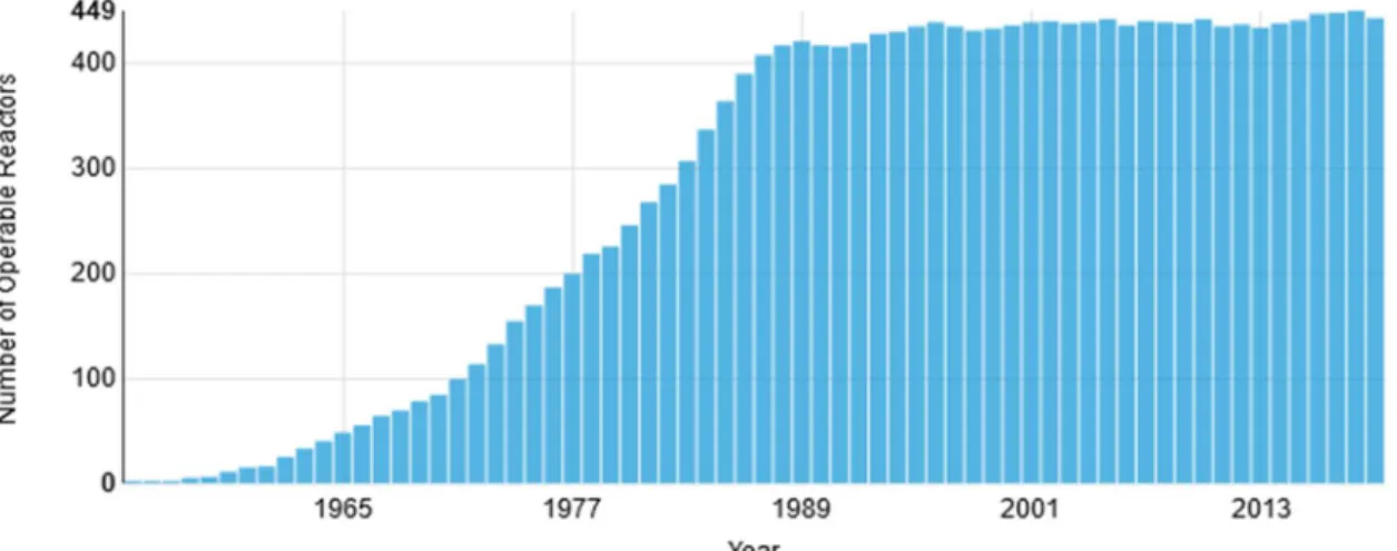 Figure 1: Number of operable reactors from 1954 to 2019, global use Adapted from “Nuclear Power in the World  Today”