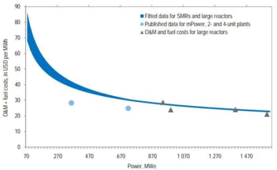 Figure 12:  Graph showing the sum of O&amp;M and fuel costs in USD/MWh for various reactor types as a function of  power output in MWe