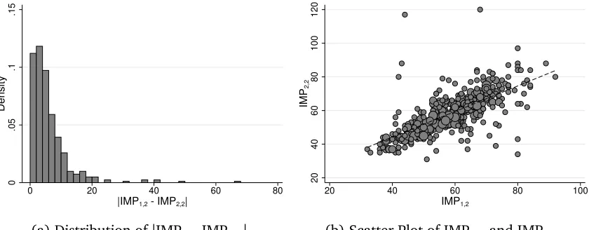 Figure 2: Distribution of the Absolute Differences and Scatter Plots of First and Last Impul-sivity Test Responses.