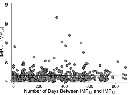 Figure 3: Difference in Impulsivity Test Responses Over Time.