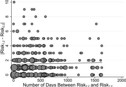 Figure 5: Difference in Willing to Take Risk Over Time.