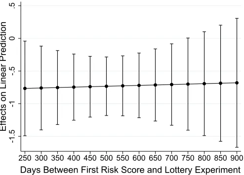 Figure 6: Marginal Effect of Willingness to Take Risk as Number of Days Since 1st ResponseIncreases.
