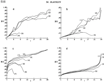 FIGURE 4.-Values of 5 with coefficients are: In all cases, are: (7) (a), m=0.01; x p ( i )  based on complete information for different parameter values