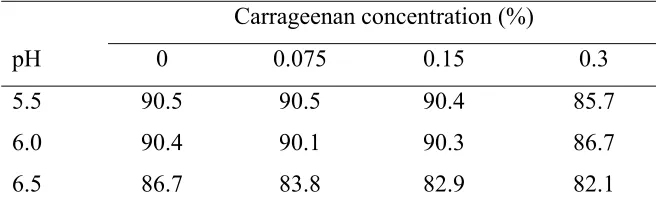 Table 2. Critical stress values a (Pa) of single and mixed WPI/к-carrageenan gels (5 % w/v 