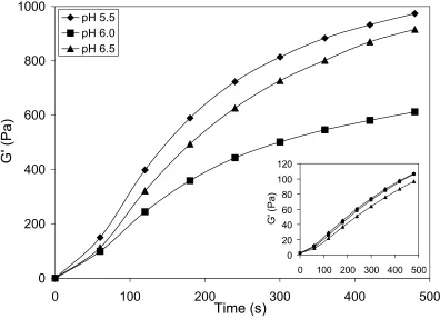Fig. 4. The normalized development of storage modulus (G') of network inverted mixed gels 