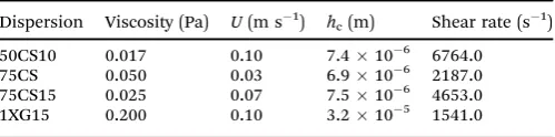 Table 3Film thickness hc and shear rates calculated for dispersionsshowing elastohydrodynamic lubrication regime in tribological experi-ments