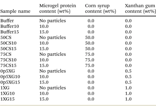 Table 1Sample nomenclature according to the whey protein content inmicrogels and continuum composition (i.e., xanthan gum or corn syrup content)