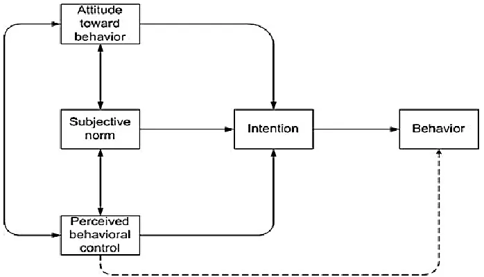Figure 2: Theory of Planned Behavior (adopted from Ajzen, 1991). 