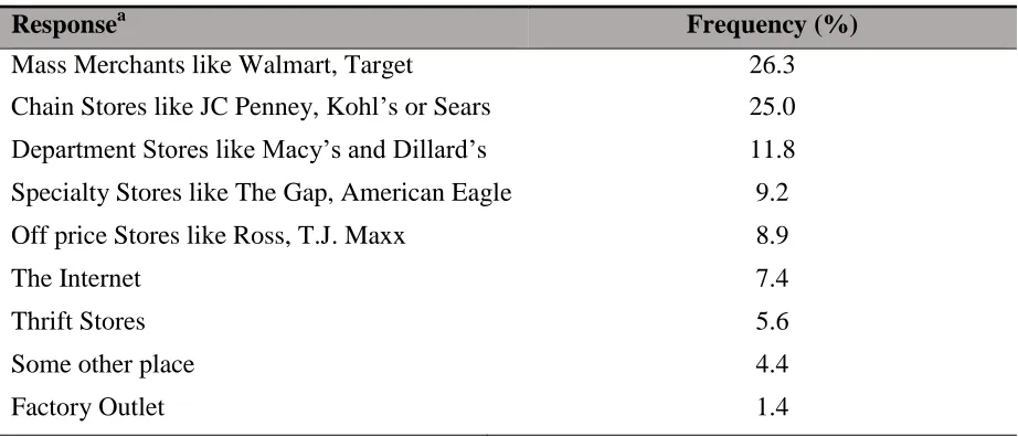Table 2: Retail Patronage Choice 