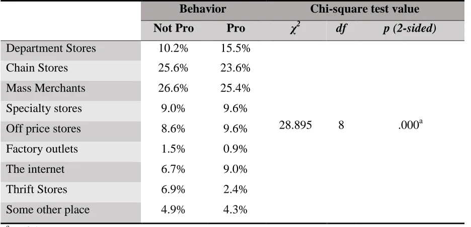 Table 6: Chi-square tests for Retail Patronage 