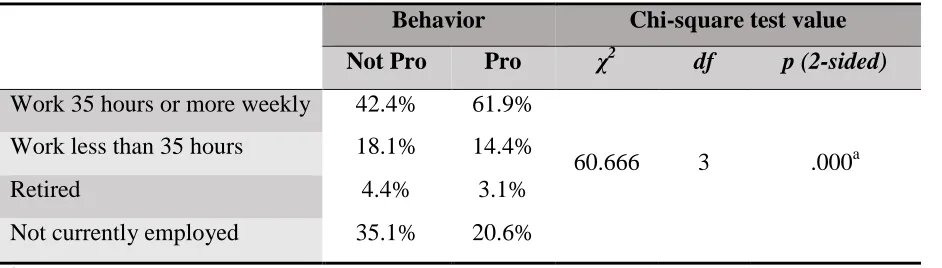 Table 7: Chi-square tests for Employment Status 
