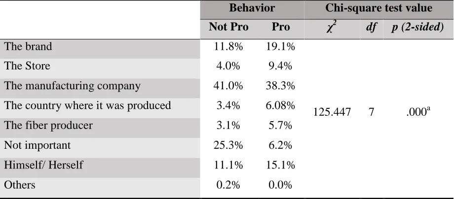 Table 9: Chi-square test for Attribution of Responsibility 