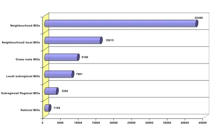 Fig. 3:  Number of IBOs who received Priority 4 funding 