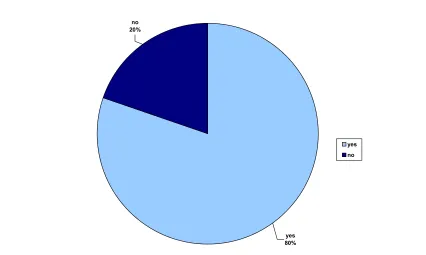 Fig. 4:  Does your organisation have paid staff? 