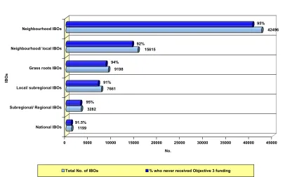 Fig. 5:  Percentage of IBOs who had never before received Objective 3 funding 