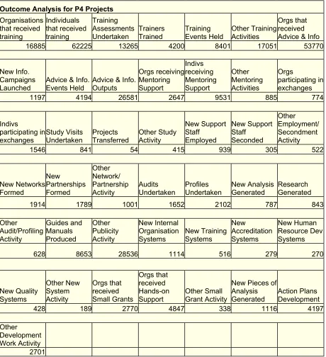 Fig. 6: Summary of outputs of Priority 4 in 1999 
