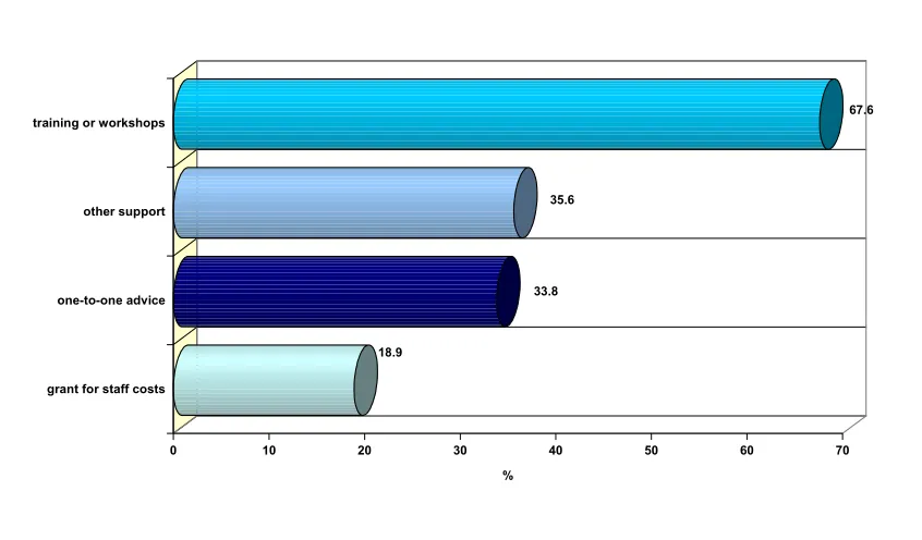 Fig. 7:  Which of these best describes the nature of capacity building support you received 