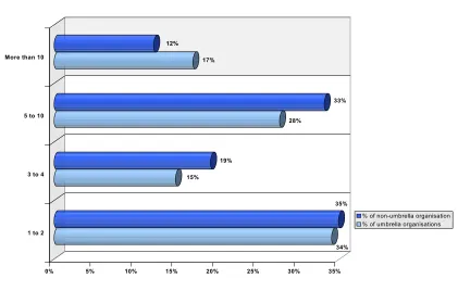 Fig. 9: Number of client groups worked with by umbrella and non-umbrella Organisations 