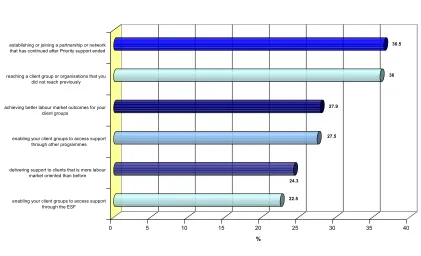 Fig. 10:  Can you say whether you feel that Priority 4 has helped you in any of the following ways? 