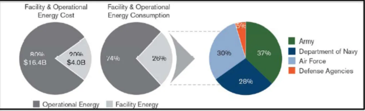 Figure 1: DoD Facility Energy Consumption and Cost[4] 