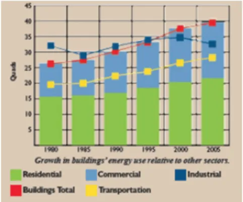 Figure 3: Projected Growth in building energy use relative to other sector[12]  