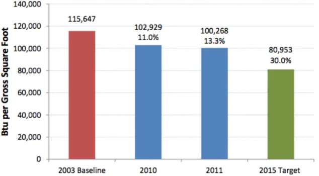 Figure 8 shows DoD’s progress in reducing its energy intensity footprint in order to meet  the goals outlined in EISA 2007
